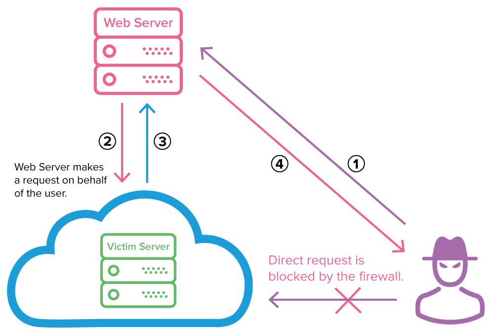 What is server-side request forgery (SSRF)? | Invicti
